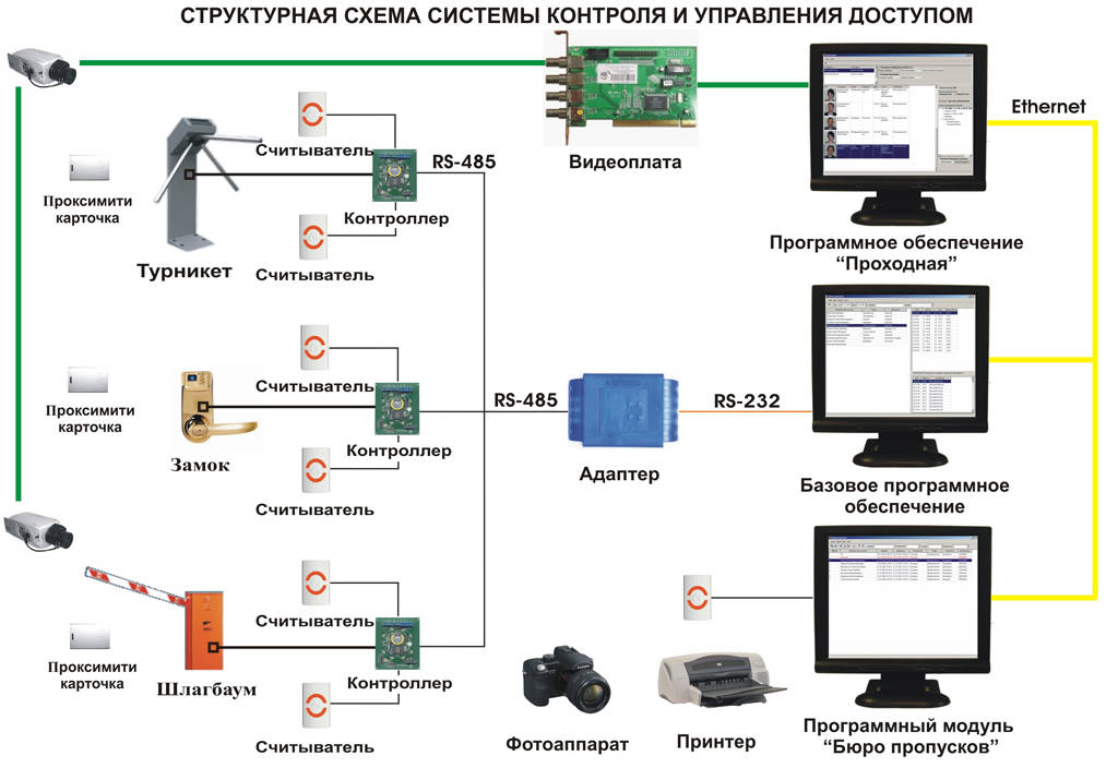 Структурная схема контроля и управления