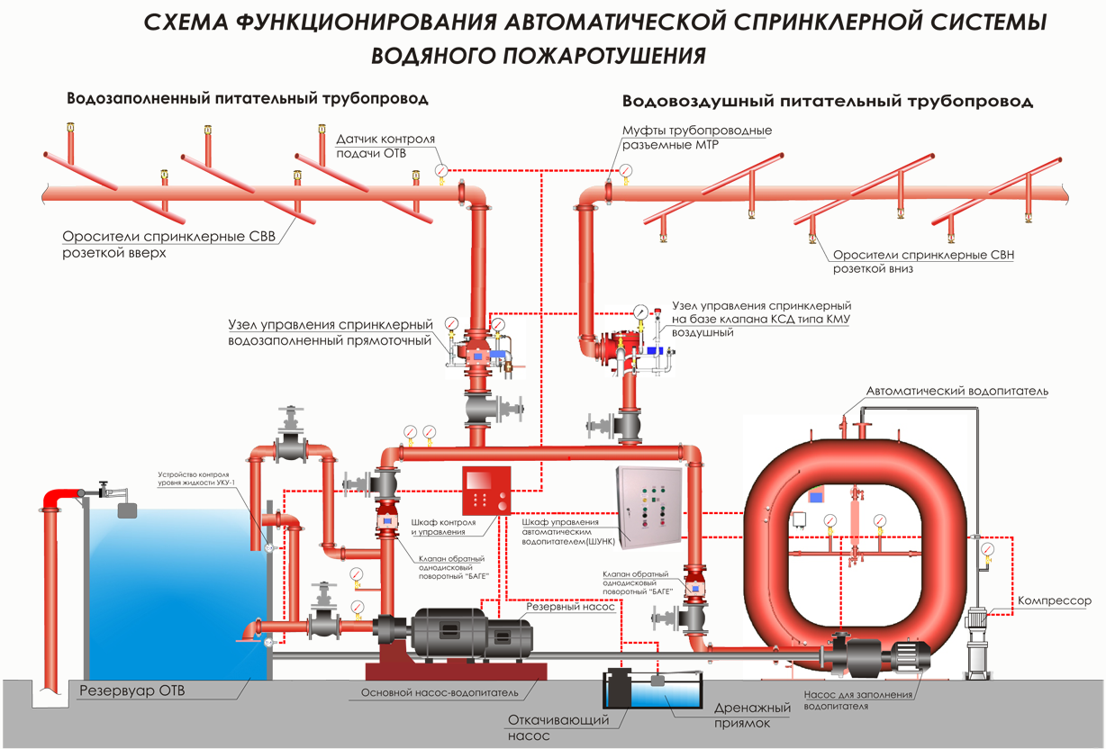 Автоматическая система пожаротушения схема. Схемы автоматического устройства системы пожаротушения. Схема устройства спринклерной системы пожаротушения. Дренчерная система пожаротушения схема. На каком расстоянии от трубопроводов с кислородом