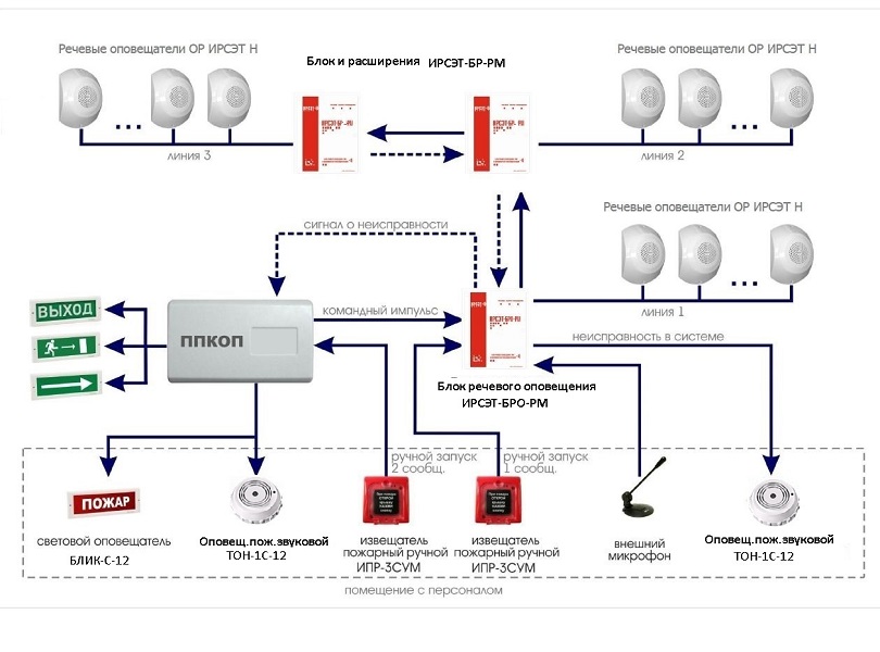 Пожарная сигнализация в учреждении. Структурные схемы систем оповещения пожарной сигнализации. Схема подключения звуковых оповещателей СОУЭ. Система пожарной сигнализации и оповещения о пожаре схема. Структурная схема речевого оповещения.