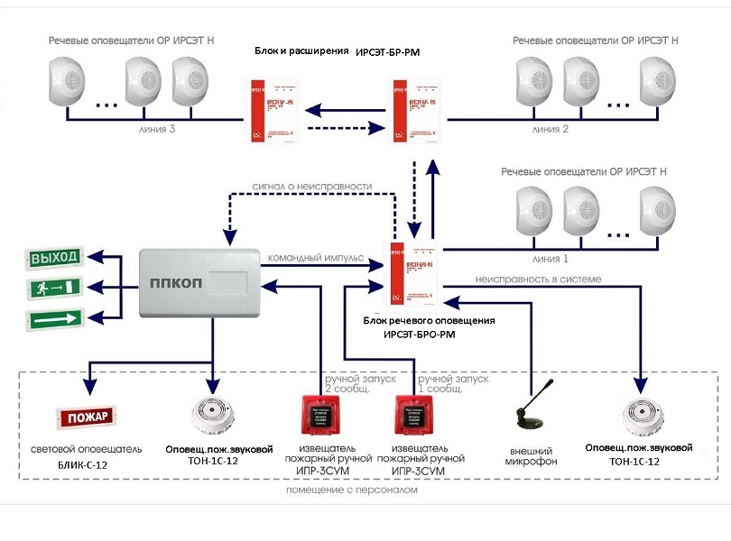 Эвакуационное оповещение. Структурные схемы систем оповещения пожарной сигнализации. Схема подключения звуковых оповещателей СОУЭ. Система пожарной сигнализации и оповещения о пожаре схема. Структурная схема речевого оповещения.
